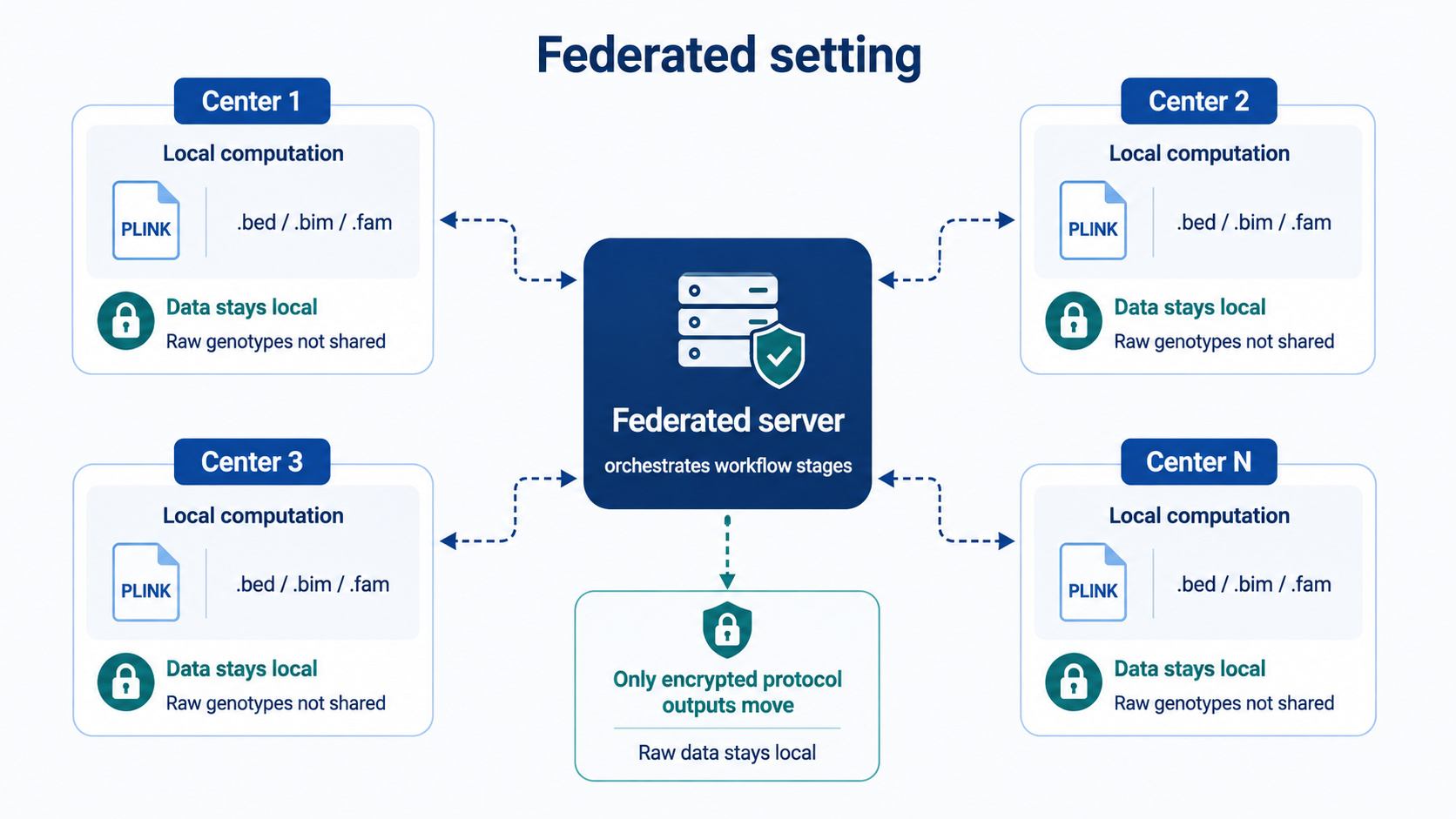 Federated setting illustration