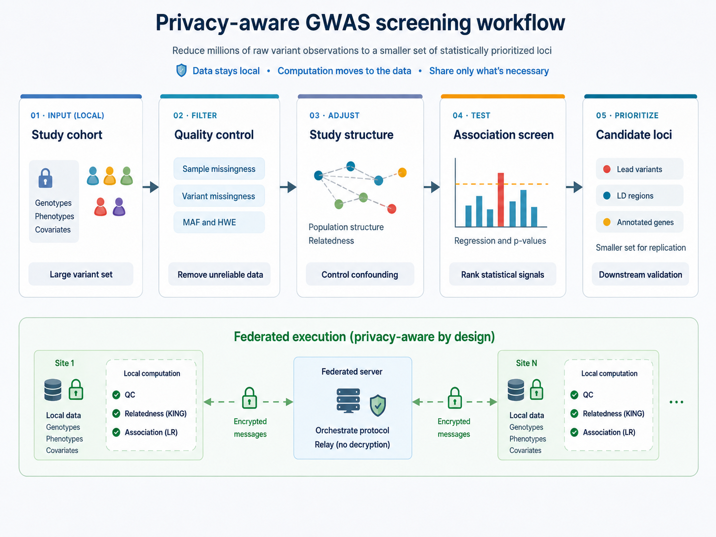 Privacy-preserving GWAS screening workflow